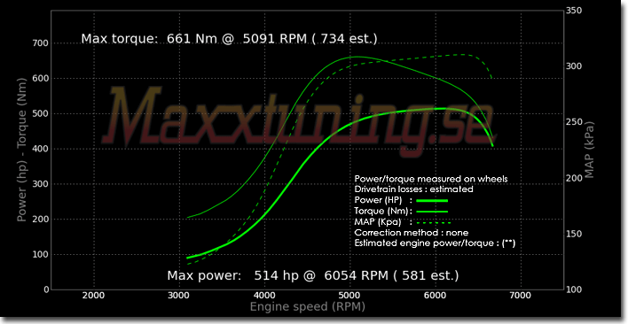 Powercurve Volvo 850