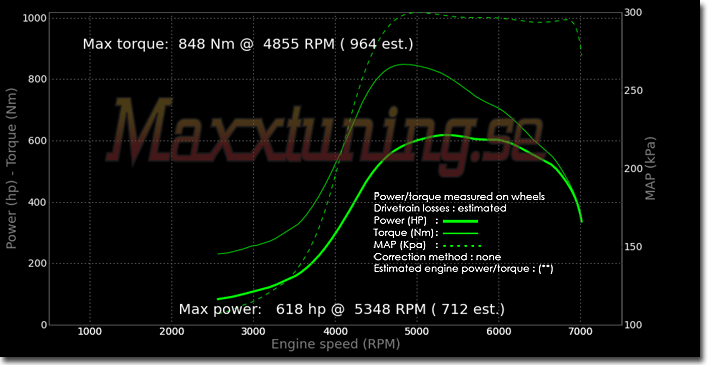 Powercurve BMW 745i Powercurve BMW 745i