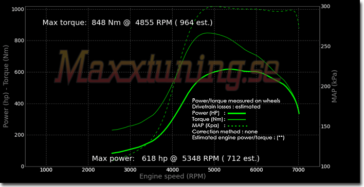 Powercurve BMW 745i