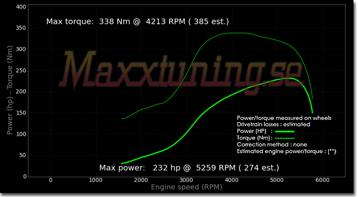 Powercurve Mercedes W123