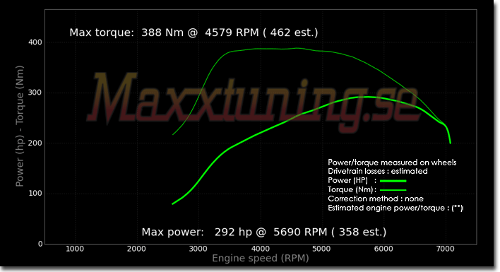 Powercurve Mitsubishi EVO 7