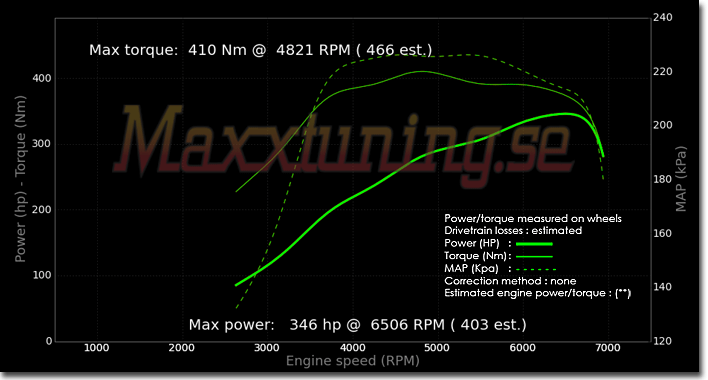 Powercurve Nissan Skyline GTS