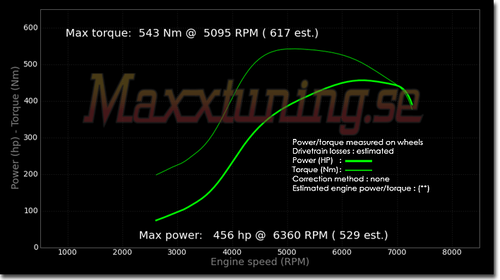 Powercurve Nissan Skyline GTS