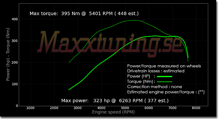 Powercurve Mazda RX7