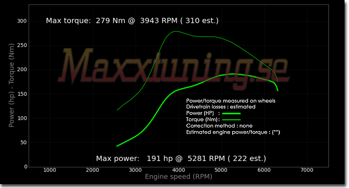 Powercurve Ford Fiesta