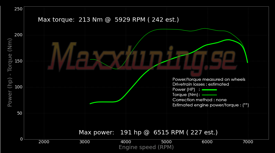 Powercurve BMW 325