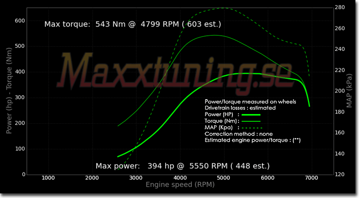 Powercurve Volvo 850