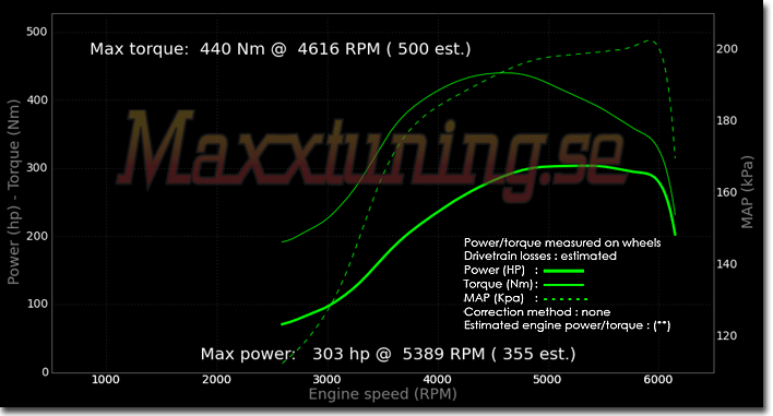 Powercurve Opel Omega Powercurve Opel Omega