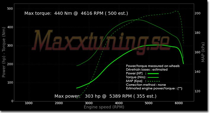 Powercurve Opel Omega