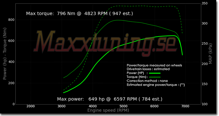 Powercurve Audi S2 Powercurve Audi S2