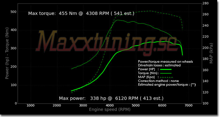 Powercurve Audi S4 Powercurve Audi S4