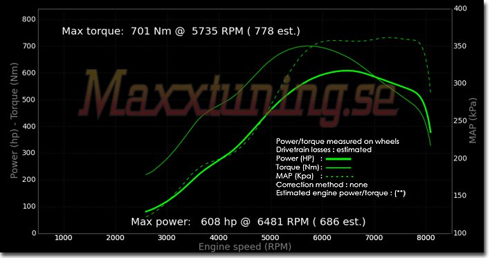 Powercurve Volvo V70