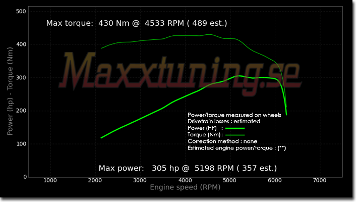 Powercurve Corvette C5