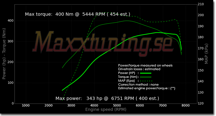 Powercurve Mazda RX7