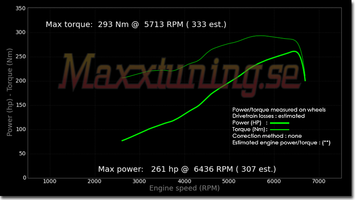 Powercurve BMW E30 Powercurve BMW E30