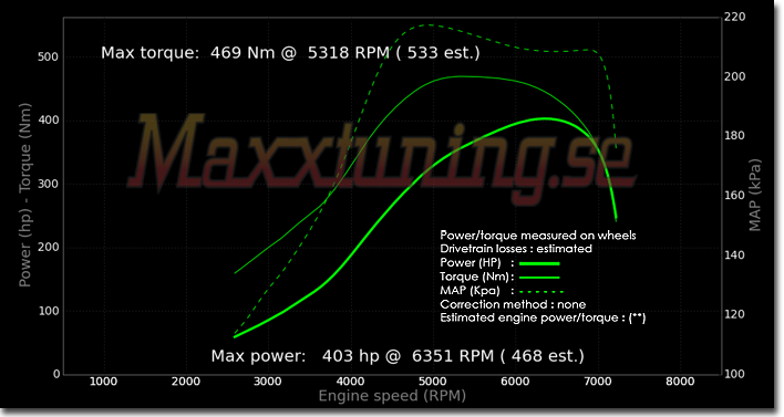 Powercurve Mazda RX7