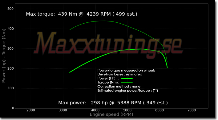 Powercurve Mercedes 190