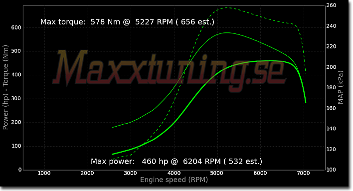 460 Hp Chart