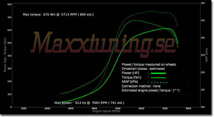 Powercurve Audi S6 Powercurve Audi S6