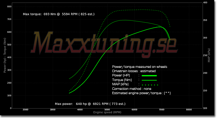 Powercurve Audi S6 Powercurve Audi S6