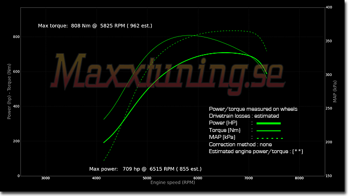 Powercurve Audi 80