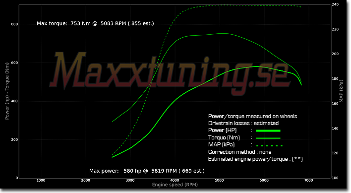 Powercurve BMW 525