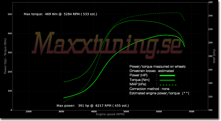 Powercurve Nissan 200sx