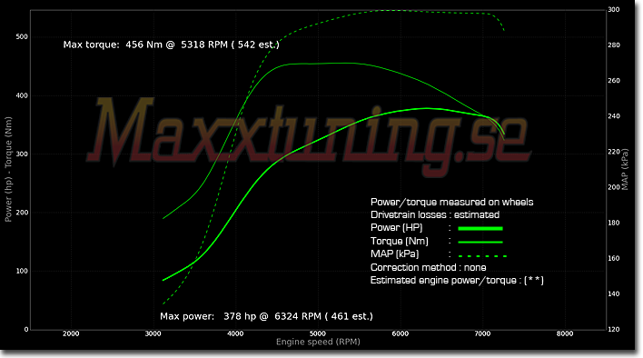 Powercurve Audi S4 Powercurve Audi S4