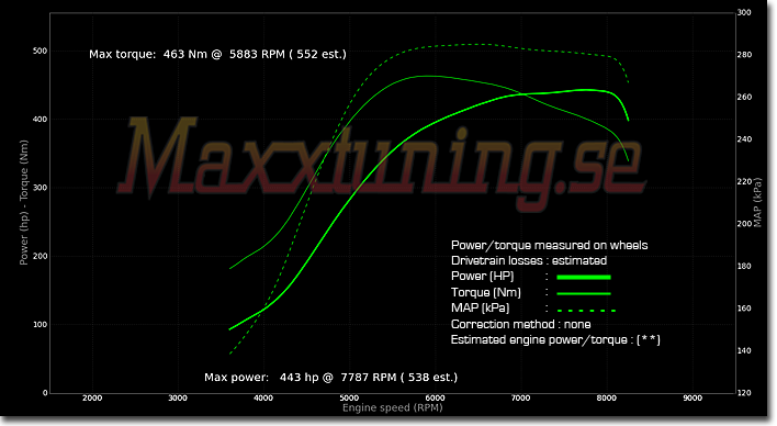 Powercurve Audi A4