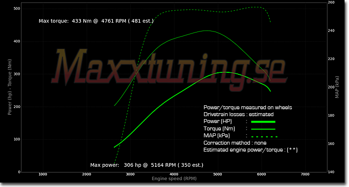 Powercurve Saab 900