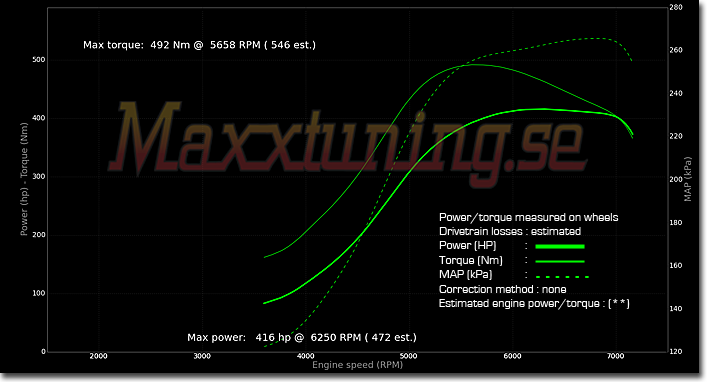 Powercurve Opel Vectra 4x4