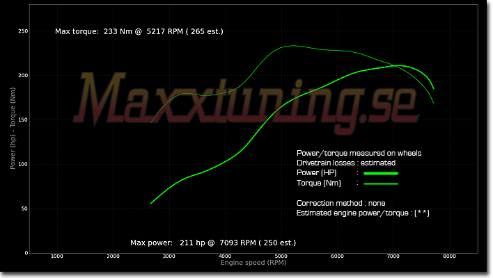 Powercurve BMW 325