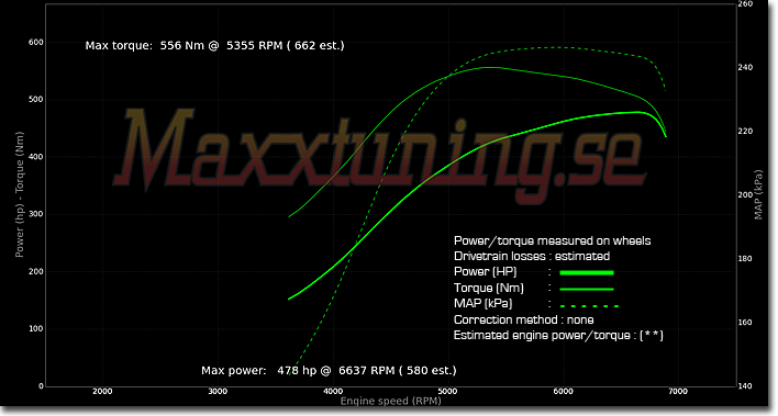 Powercurve Audi S4 Powercurve Audi S4