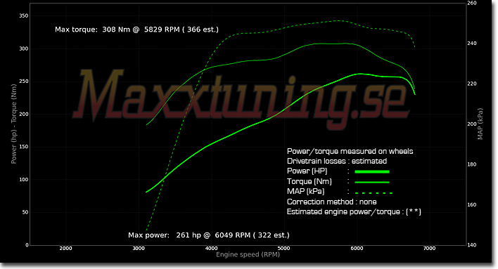 Powercurve Audi A4