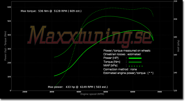 Powercurve BMW 325