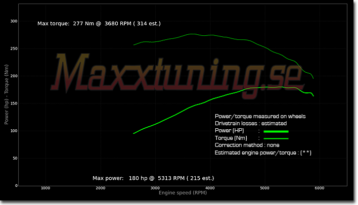 Powercurve TVR Chimaera