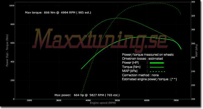 Powercurve BMW 318