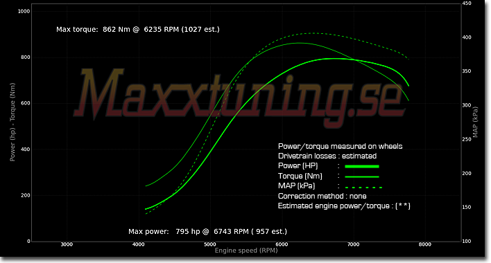 Powercurve Audi S2 Powercurve Audi S2
