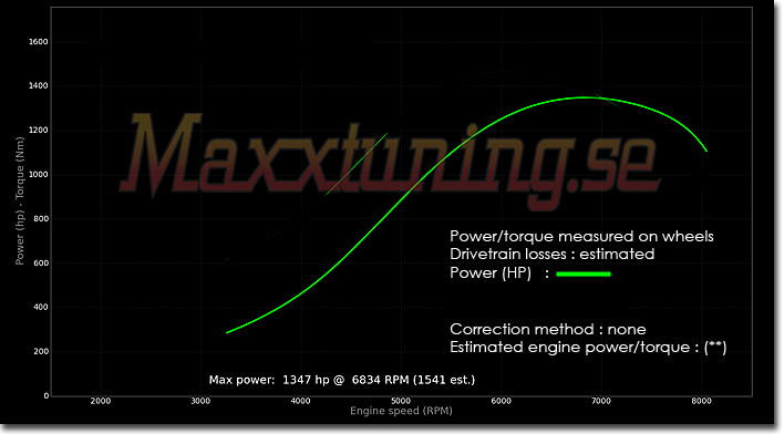 Powercurve Mercedes 190